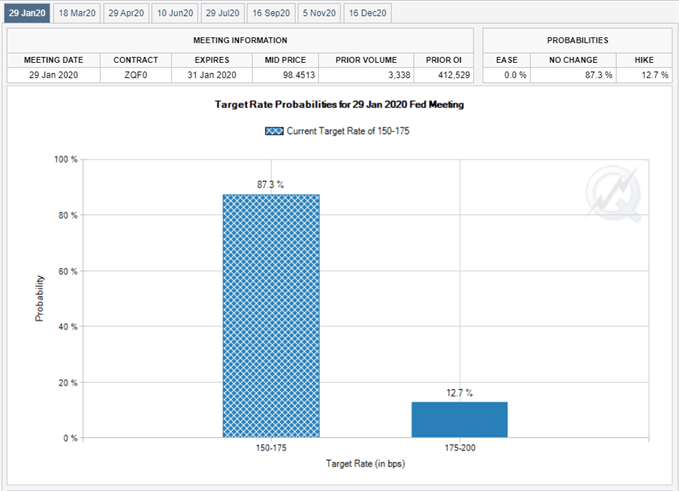 Image of Fed Fund futures