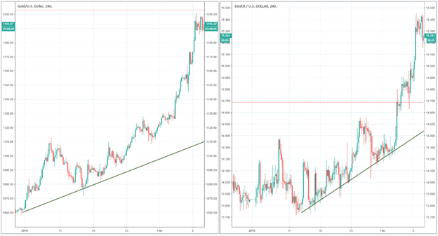 Trading en base a la relación oro-plata: Estrategias y consejos