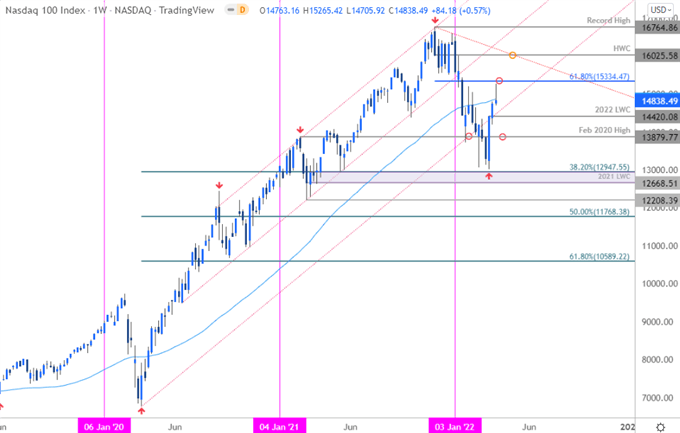 Nasdaq 100 Price Chart - NDX Weekly - Nasdaq Trade Outlook - Technical Forecast