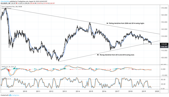 eurjpy price forecast, eurjpy technical analysis, eurjpy price chart, eurjpy chart, eurjpy price