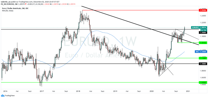 EUR/USD : vers un retour de l’EUR/USD à 1,25$ puis 1,40$ ?