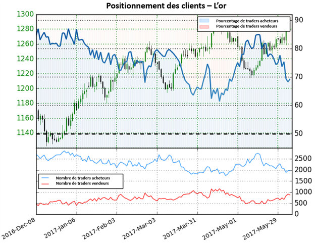 Les positions vendeuses tombent à 26,5% sur l’or, mais les perspectives sont mitigées