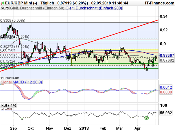 EUR/GBP: Neuerliches Aufbegehren