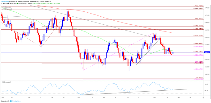 Image of AUD/USD rate daily chart