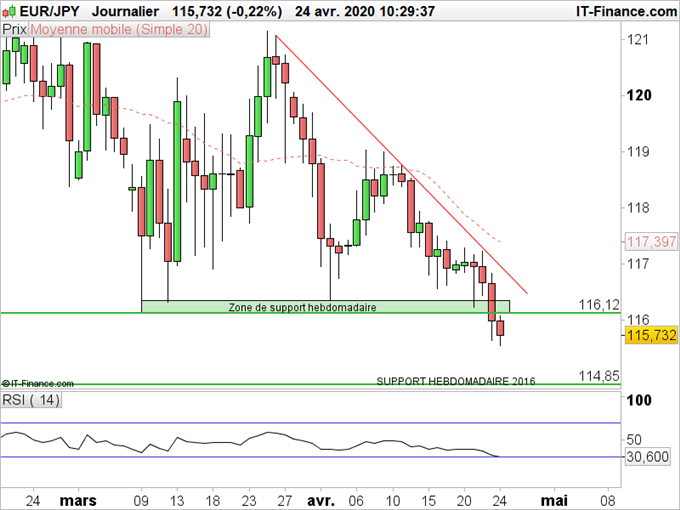 EUR/JPY : la faiblesse de l’euro contre yen s’accentue