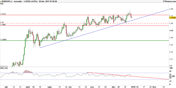 EUR/CHF : fragile, le franc suisse s’offre un rebond pour le jour de l’an