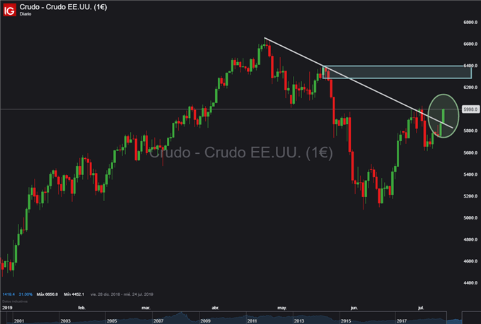 Gráfico diario WTI - 10/07/2019