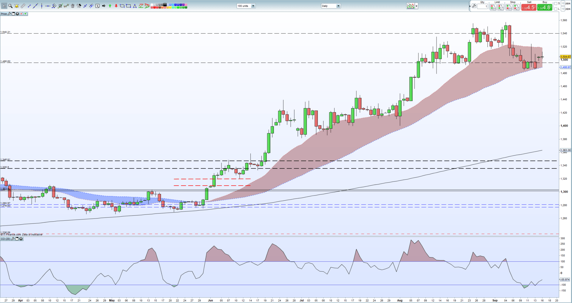 Silver Futures Chart