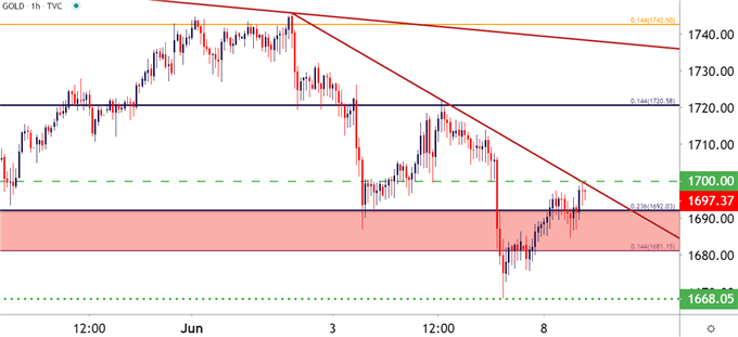 Gold Hourly Price Chart