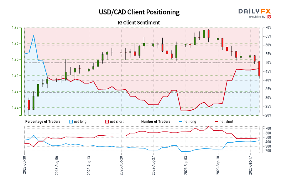 USD/CAD IG Client Sentiment: Our data shows traders are now net-long USD/CAD for the first time since Aug 03, 2023 when USD/CAD traded near 1.33.