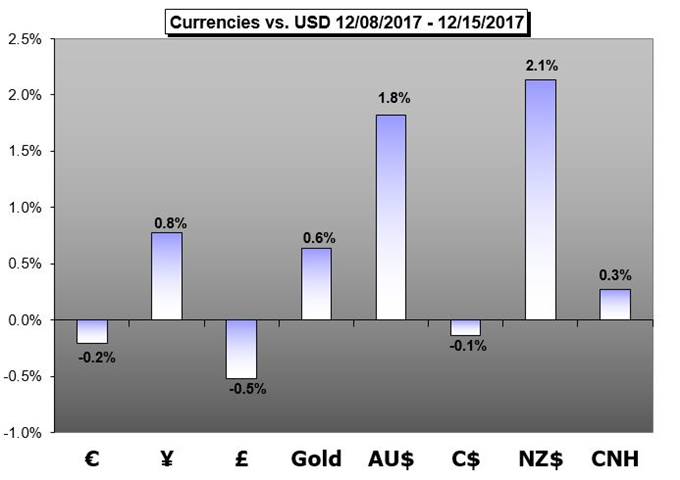 Weekly Trading Forecast: How Will Markets Position to End 2017?