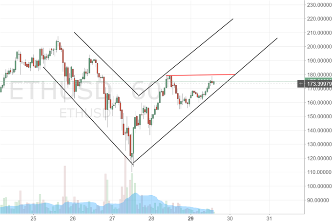 Ethereum: China zieht nach
