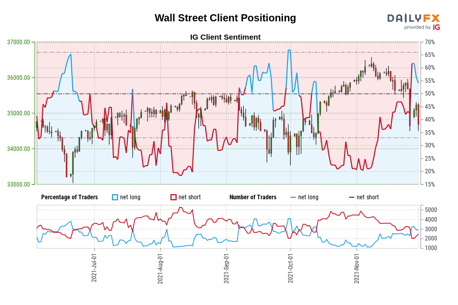 Wall Street Client Positioning