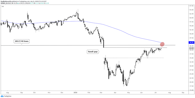 Crude oil daily chart