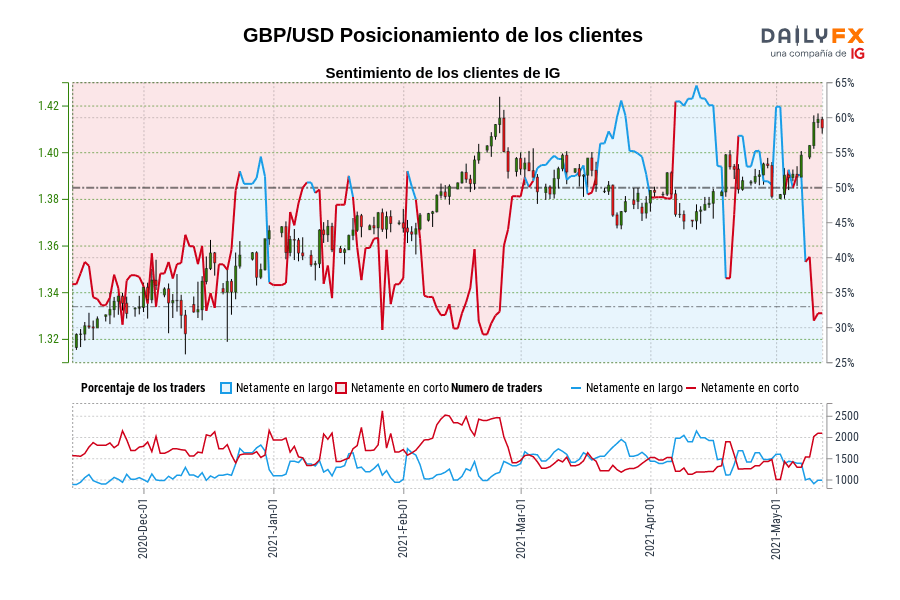 GBP/USD Posicionamiento de los clientes