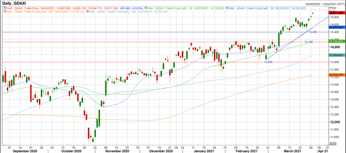 DAX 30 Sets Record High as Positive Momentum Consolidates