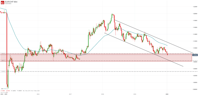 EUR/CHF Kurs: Schweizer Franken wertet auf