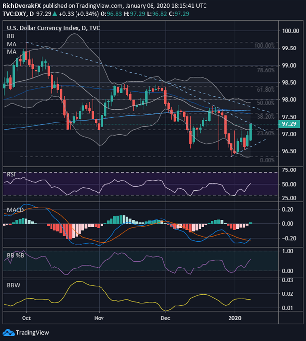 US Dollar Index Price Chart DXY Technical Analysis