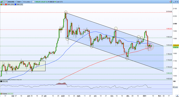 Bourse : la pandémie inquiète – Gold : le cours de l’or tente de rebondir sur le niveau des 1 850$