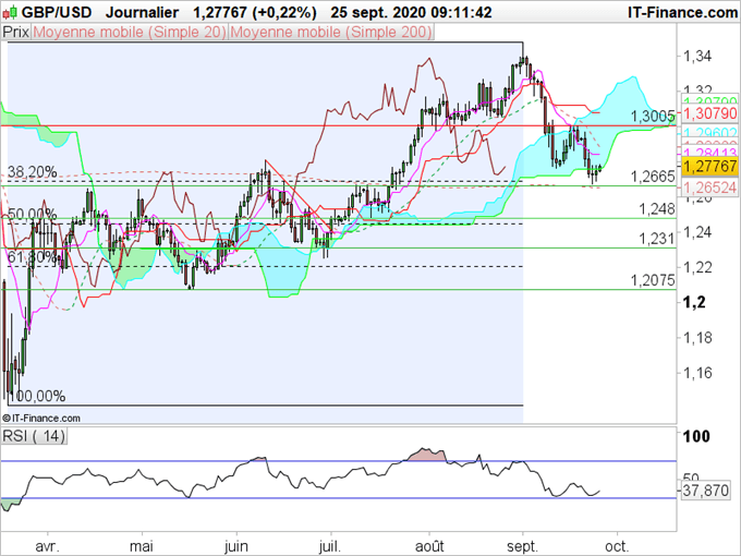 GBP/USD La livre se stabilise sur une forte zone de support au-dessus de 1,2670