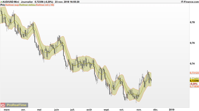 Comment trader avec les bandes de Keltner