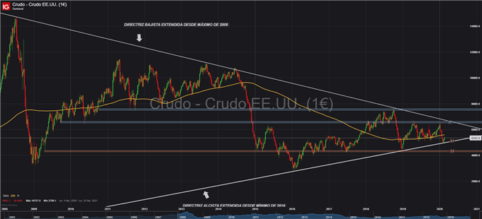 WTI CRUDO TÉCNICO SEMANAL 21 DE FEBRERO 2020
