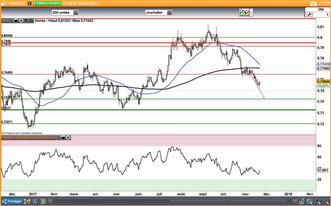 AUD/USD : Le cours poursuit sa baisse en direction de 0,75$