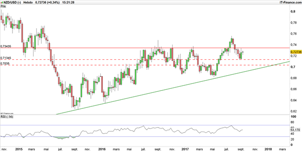 NZD/USD : deux signaux baissiers détectés à moyen terme