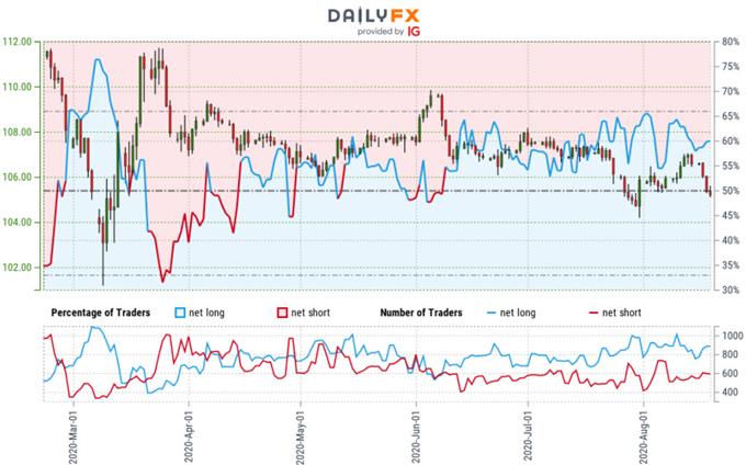 Japanese Yen Trader Sentiment - USD/JPY Price Chart - Dollar vs Yen Trade Outlook - Technical Forecast