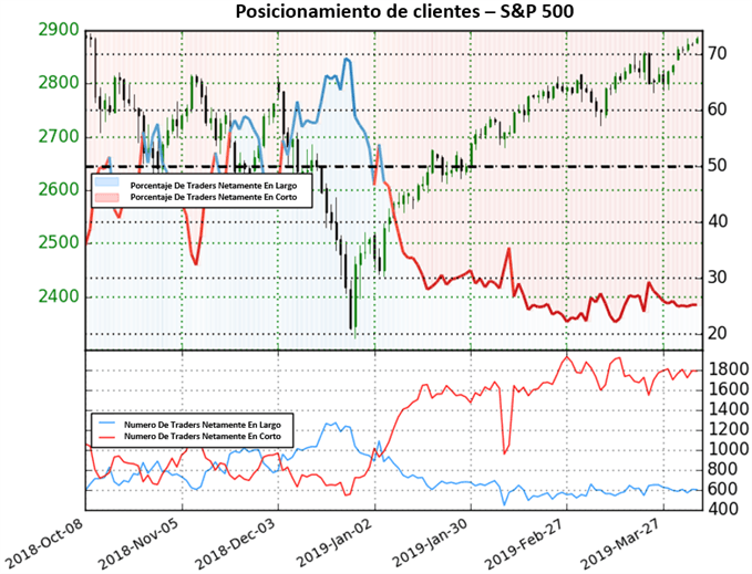 Posicionamiento US 500 - 05/04/2019