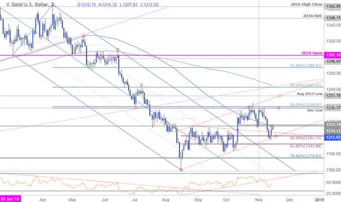 Gold-Tageschart (XAU/USD)