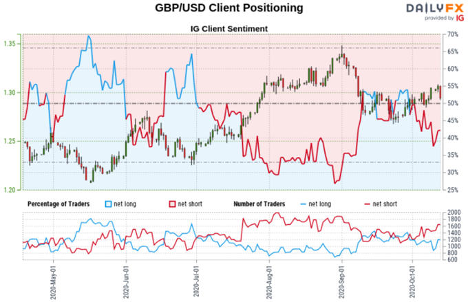 AUD/USD, EUR/USD, GBP/USD: Will Retail Traders Boost Upside Exposure?