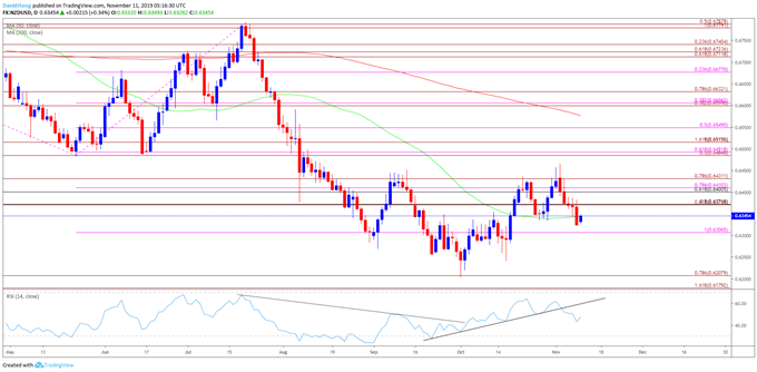 Image of NZD/USD daily chart