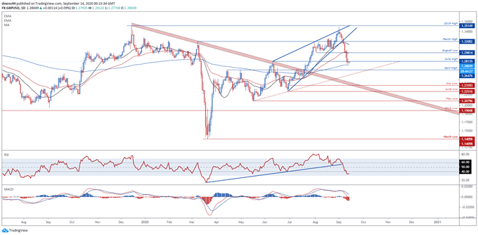 British Pound Outlook: GBP/USD, GBP/JPY and EUR/GBP Levels to Watch