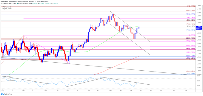Image of EUR/USD rate daily chart