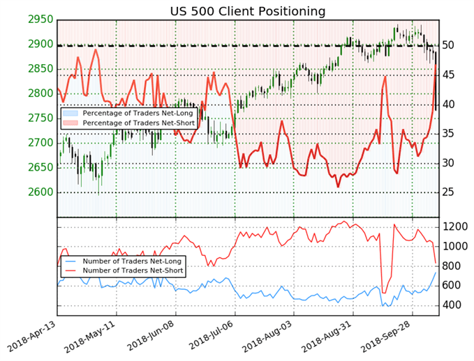 S&P 500 Sentiment