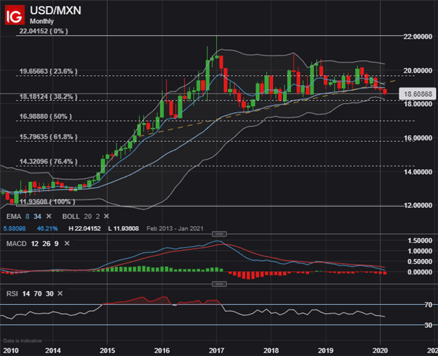 USDMXN Price Chart Mexican Peso Forecast