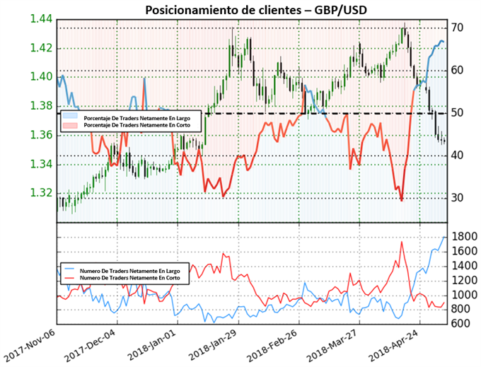 Posicionamiento clientes GBPUSD - 04/05/2018