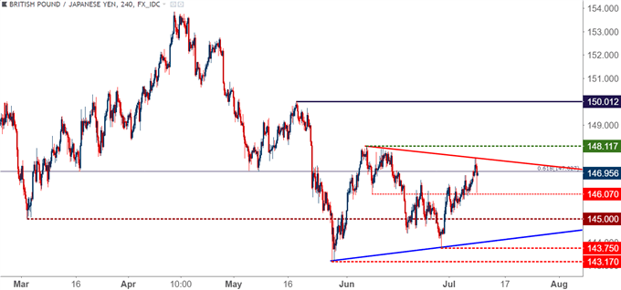gbpjpy gbp/jpy four hour price chart