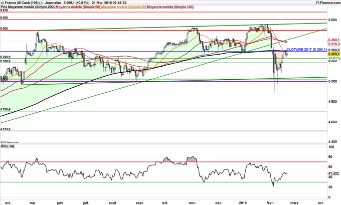 Graphique journalier du CAC 40