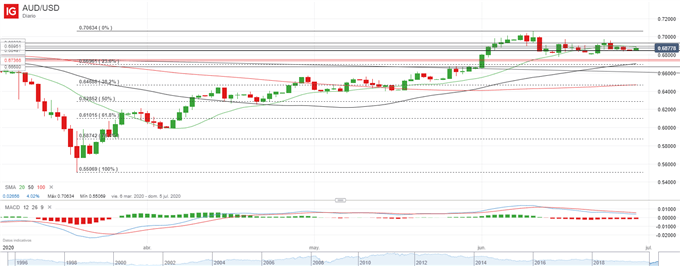 AUD/USD: aumentan los casos de Covid-19 pero los mercados muestran resiliencia