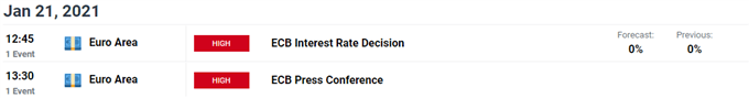 Image of DailyFX Economic Calendar for Euro Area