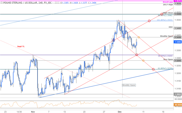 GBP/USD-Kurschart – 240 Min. Zeitrahmen
