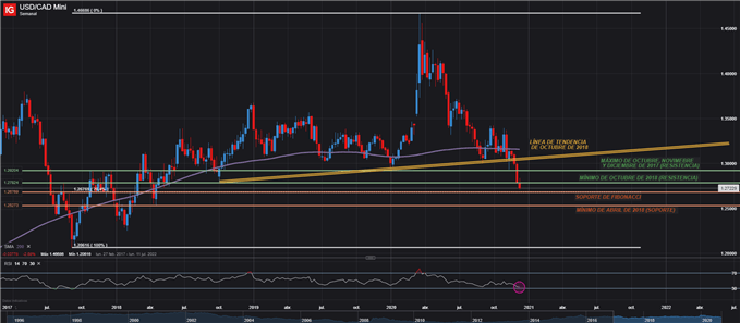 GRÁFICO SEMANAL USDCAD 10 DE DICIEMBRE 2020