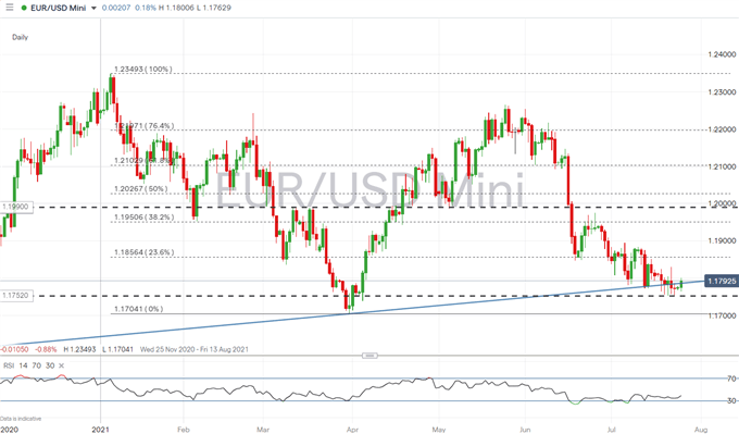 EUR/USD Outlook: Euro Sentiment Soft Eyes on Fed Meeting