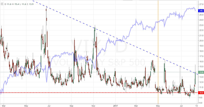S&P 500, VIX and Dollar Shape the Conversation of True Risk Reversal