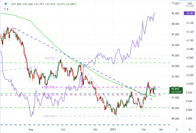 Nasdaq 100 Paces Risk Appetite While Dollar and Fed Forecasts Await Powell