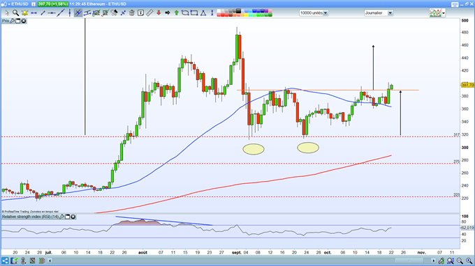 Indices : incertitudes sur le plan de relance – ETH/USD : L’Ethereum déclenche un signal haussier