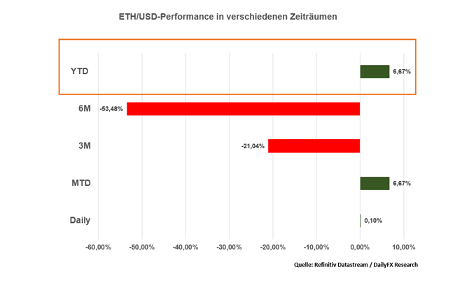 Ethereum Performance seit Anfang des Jahres