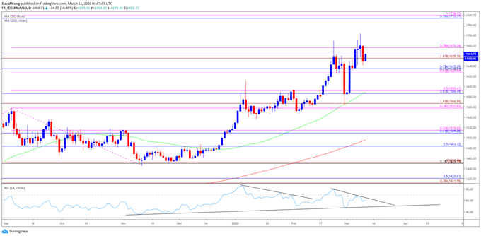 Image of gold price daily chart